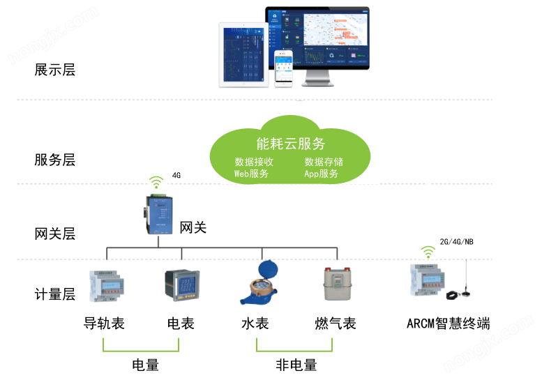 Acrel-5000 大楼能耗管理系统