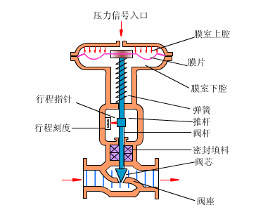 調節閥工作原理(圖)